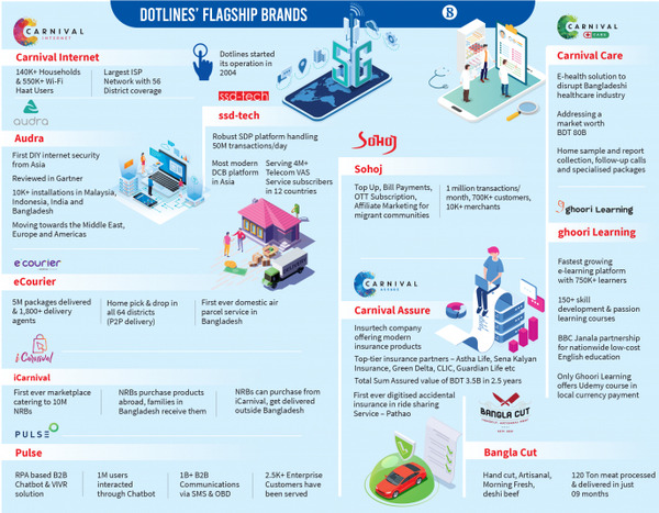 Dotlines: A positive force impacting the forward strides in Bangladesh